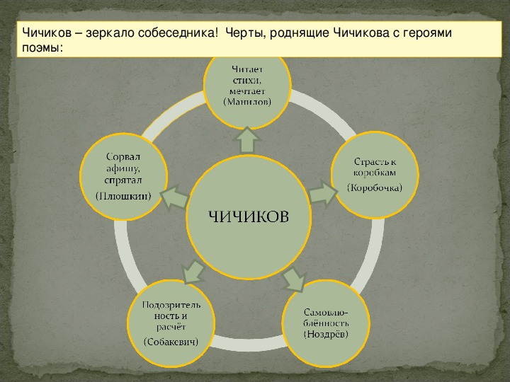 План жизненного пути чичикова