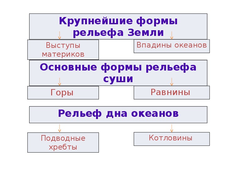 Презентация формы рельефа 6 класс