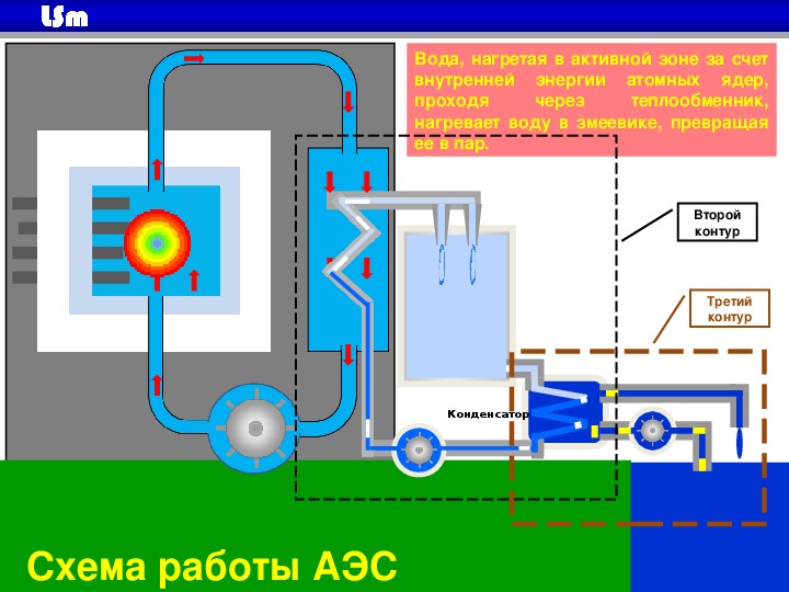 Ядерный реактор физика 11 класс презентация