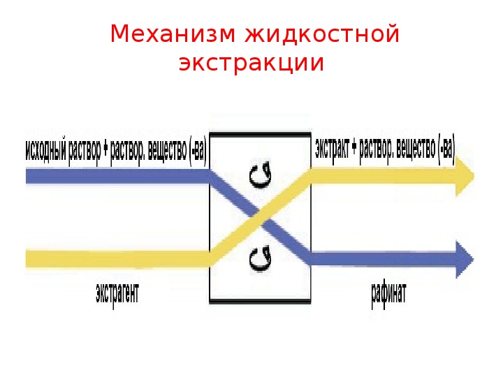 Метод жидкость. Жидкостная экстракция. Жидко жидкостная экстракция. Жидкостная экстракция схема. Жидкость-жидкостная экстракция схема.