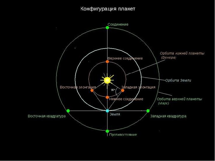 Видимое движение планет и солнца презентация астрономия 10 класс