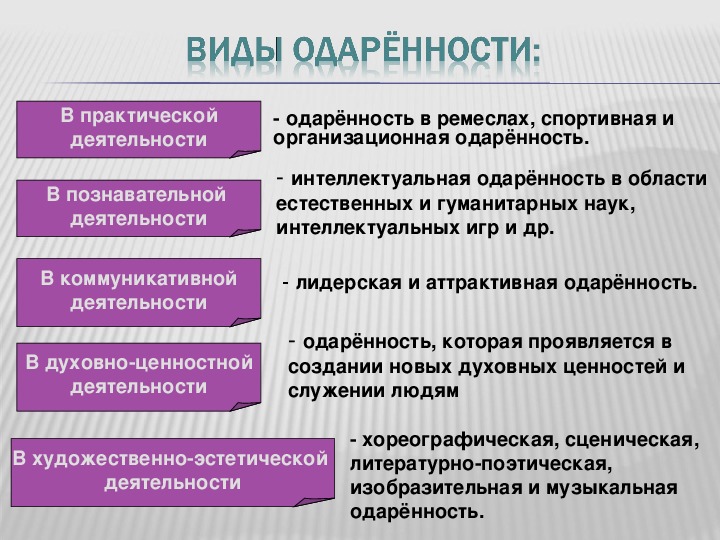 Схема виды одаренности