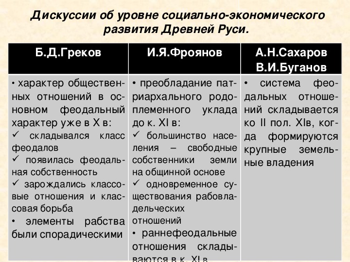 Киевская русь социально политическое развитие