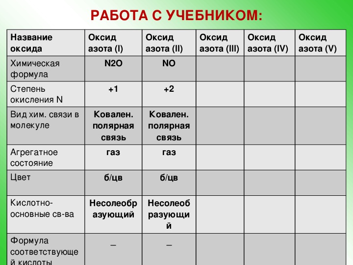 Состояние цвет запах. Соединение азота таблица 9 класс. Оксид азота 5 агрегатное состояние. Оксид азота агрегатное состояние. Агрегатное состояние оксида углерода.