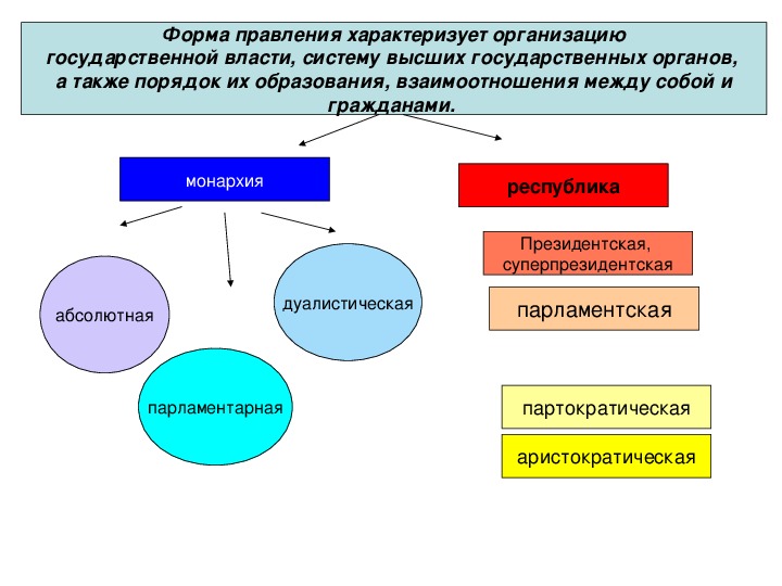 Высшие органы государственной власти формы правления. Формы организации гос власти. Порядок организации и образования высших органов государства. Форма правления характеризует. Организация высших органов власти порядок их образования.