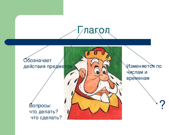 Презентация на тему части речи 2 класс