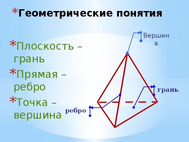 Аксиома презентация. Термины из геометрии. Основные понятия геометрии. Основные геометрические термины. Геометрические термины 7 класс.