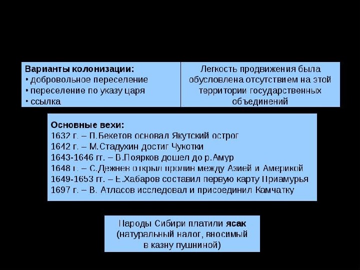 Освоение сибири и дальнего востока в 17 веке презентация 7 класс фгос андреев