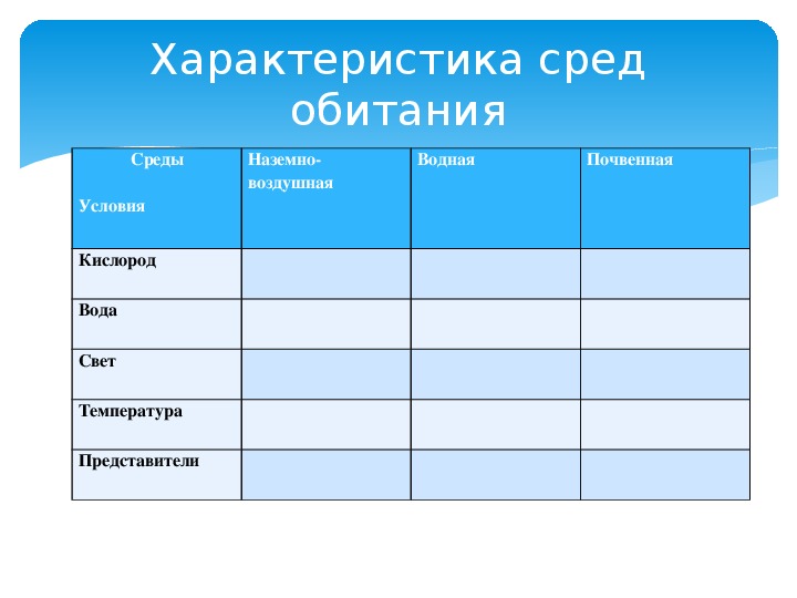 Таблица среды обитания 7 класс