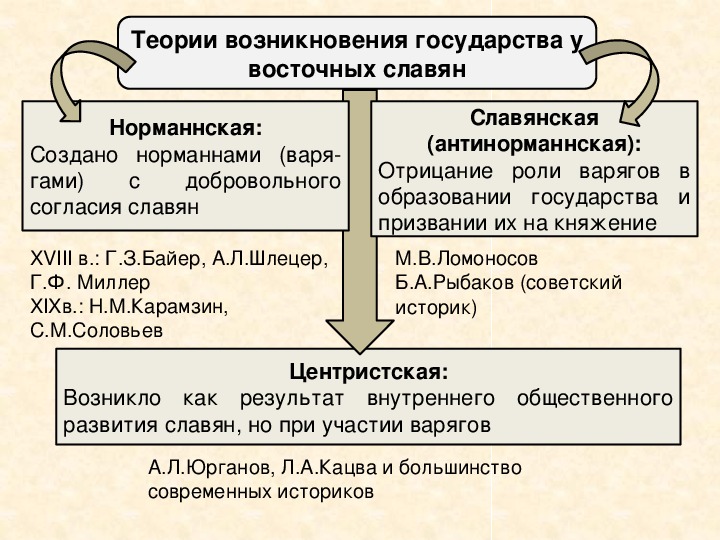 Презентация образование древнерусского государства 6 класс фгос торкунов