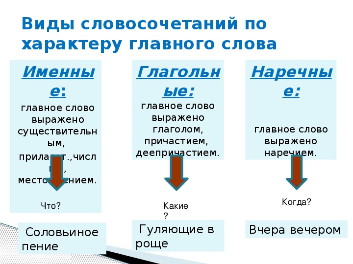 Виды словосочетаний презентация