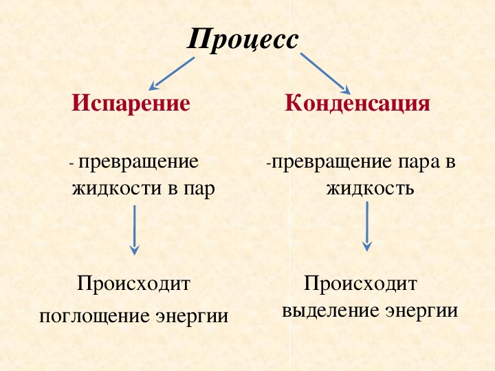 Испарение и конденсация насыщенный пар презентация 10 класс