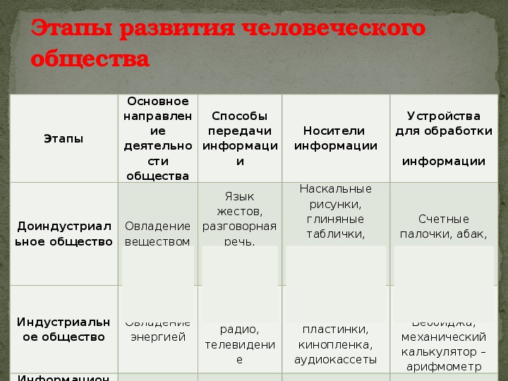 Стадии общества. Стадии развития человеческого общества. Основные этапы развития общества. Стадии развития общества типы обществ.