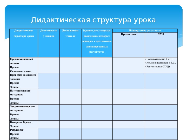 Дидактическая структура. Дидактическая структура урока.