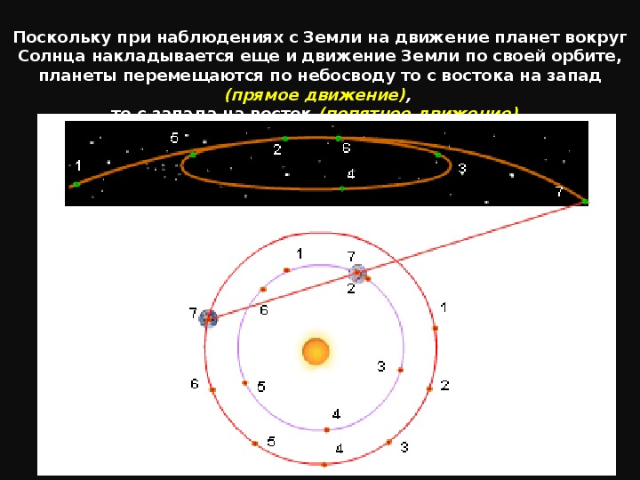 Видимое движение планет и солнца презентация астрономия 10 класс