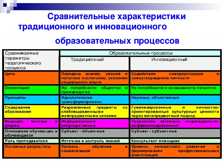 Сравнительные характеристики традиционного и инновационного .