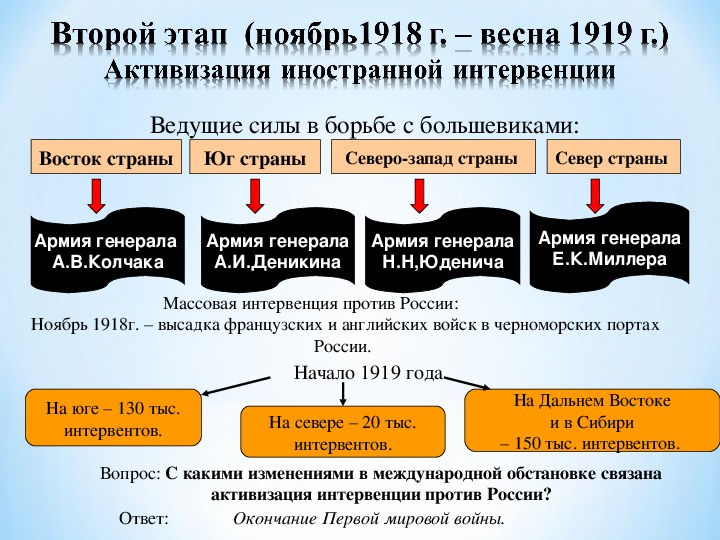 Гражданская война презентация 10 класс к учебнику торкунова