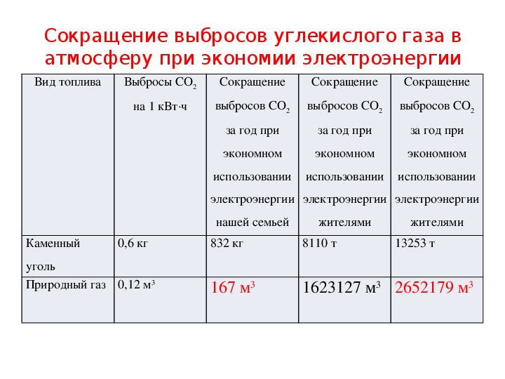 Сокращение выбросов углекислого газа в атмосферу. Сокращение выбросов углекислого газа. Выбросы со2 на 1 КВТ электроэнергии. Снижение выбросов со2. Сокращение выбросов углерода.