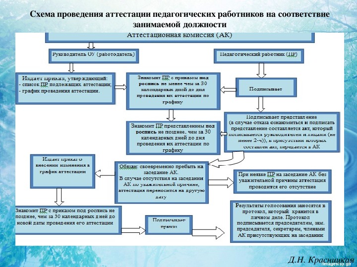 План аттестации педагогических работников