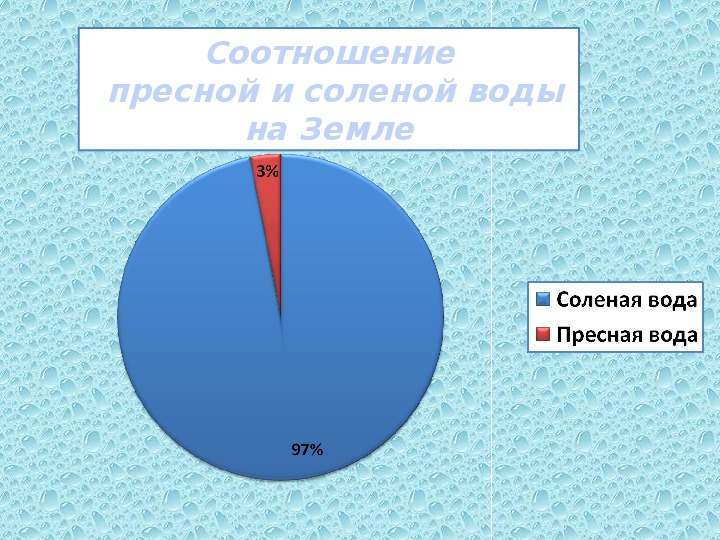 Соотношение воды и суши на земле диаграмма