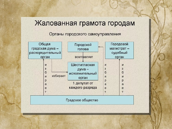 Схема органы городского самоуправления