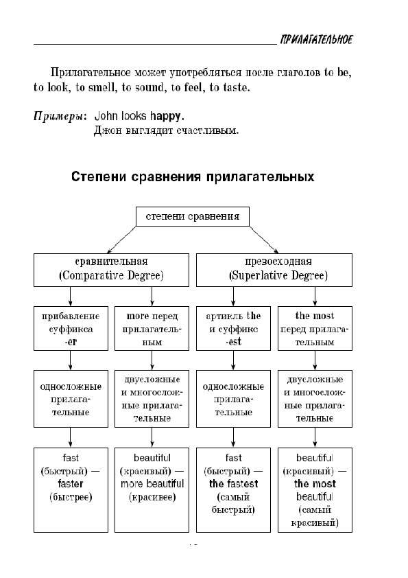 Обложка для материала "Все правила английской грамматики"