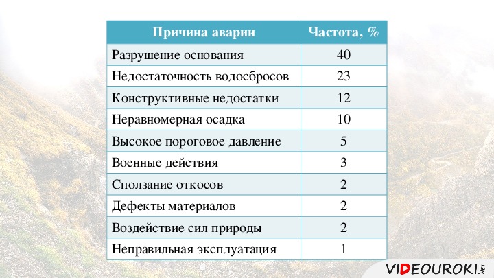 Презентация 8 класс обж гидродинамические аварии