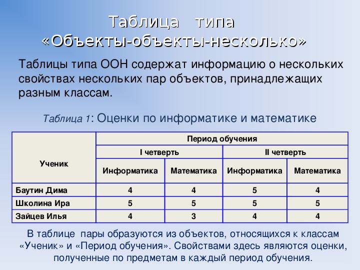 Вид список таблица