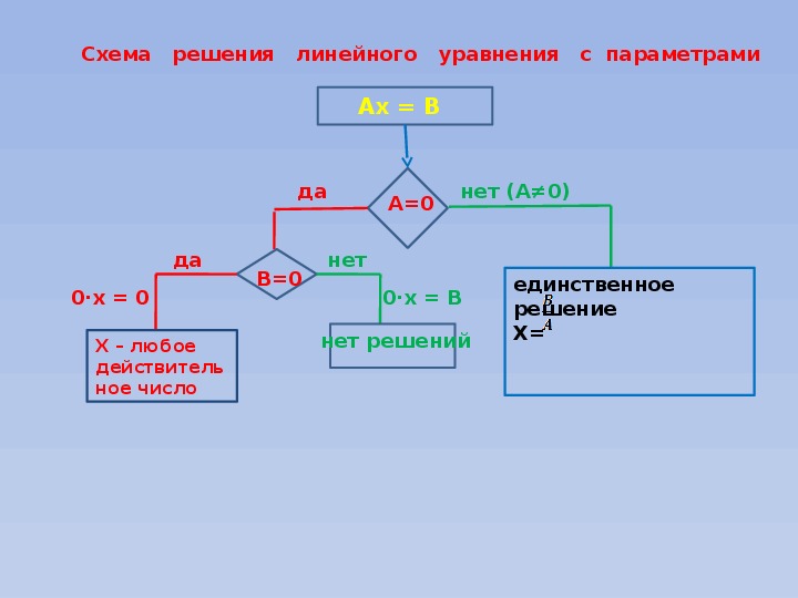 Блок схема решения линейного уравнения