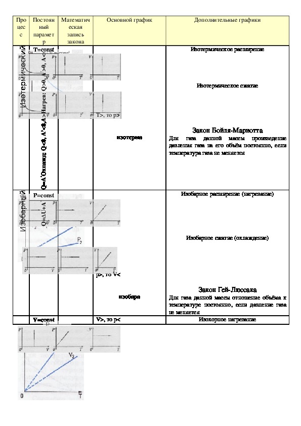 Обложка для материала Плакат "ИЗОПРОЦЕССЫ. ПЕРВЫЙ ЗАКОН ТЕРМОДИНАМИКИ И ИЗОПРОЦЕССЫ" 10 класс