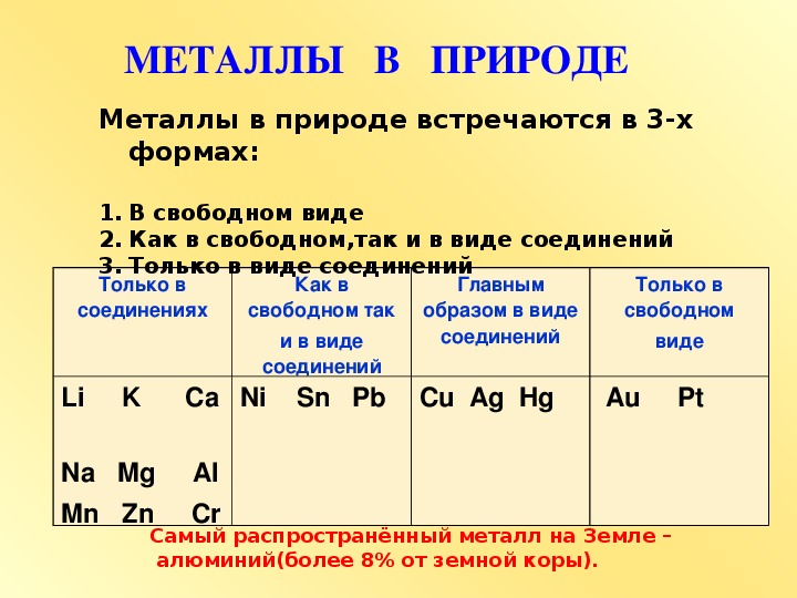 Проект по химии металлы