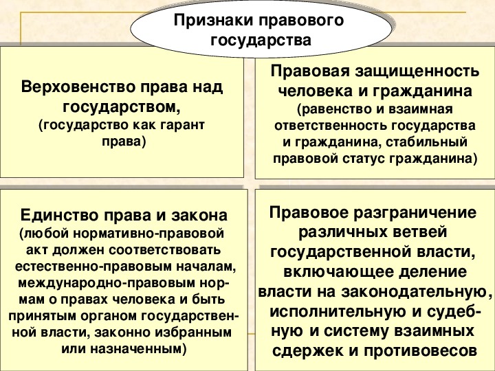 Признаки правового государства презентация