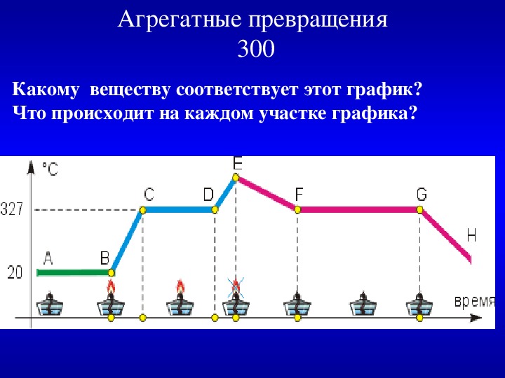 Какие превращения веществ. Агрегатные превращения. Агрегатные превращения вещества график. Агрегатные превращения вещества физика.