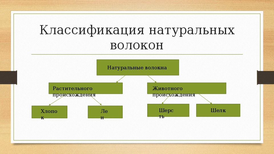 Волокна химия презентация 11 класс