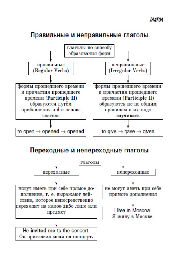 Обложка для материала "Все правила английской грамматики"