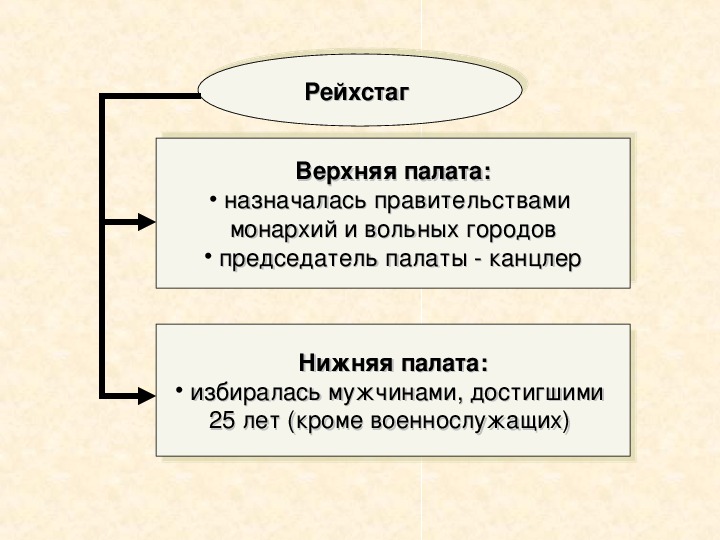 Верхняя и нижняя палата. Председателем верхней палаты германского парламента был. Рейхстаг верхняя палата и нижняя палата. Палаты германского парламента по Конституции 1871. Верхняя палата германской империи.