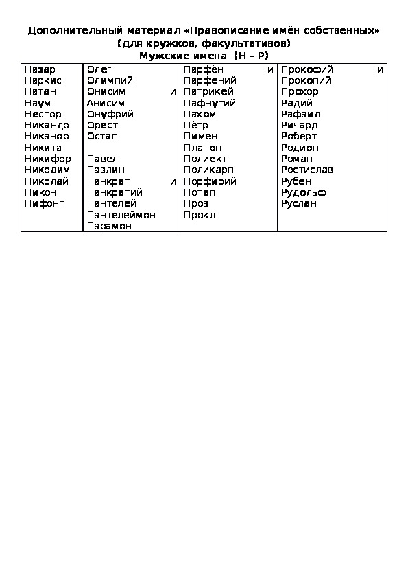 Дополнительный материал «Правописание имён собственных» (для кружков, факультативов) Мужские имена  (Н – Р)