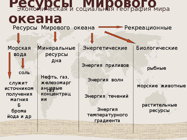 Мировые природные ресурсы 10. Природные ресурсы биологические Минеральные и энергетические. Мировые природные ресурсы схема. Минеральные и энергетические ресурсы океана. Мировые природные ресурсы 10 класс таблица.