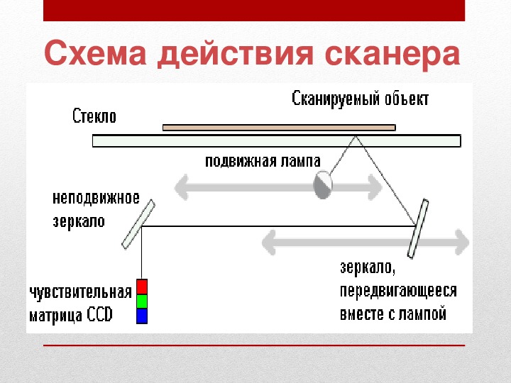 Составить схему классификации сканеров