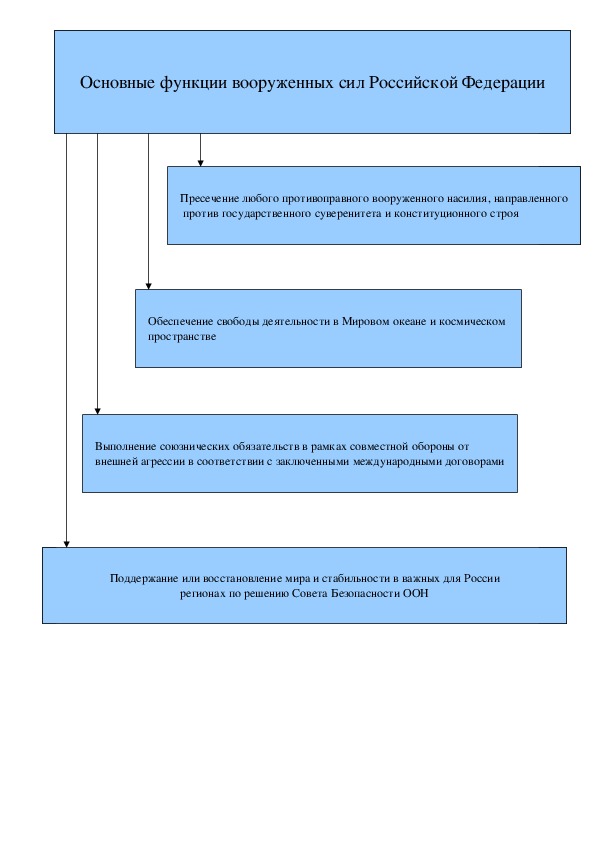 Презентация обж 10 класс состав вс рф