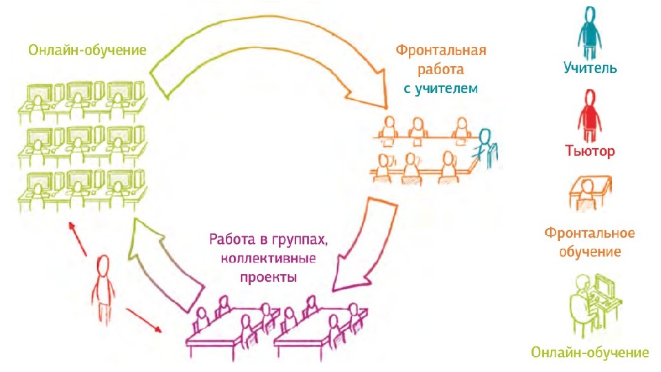 Технология ротация станций. Ротация станций это модель смешанного обучения. Технология смешанного обучения ротация станций. Технология ротация станций в начальной школе. Гибкая модель смешанного обучения.