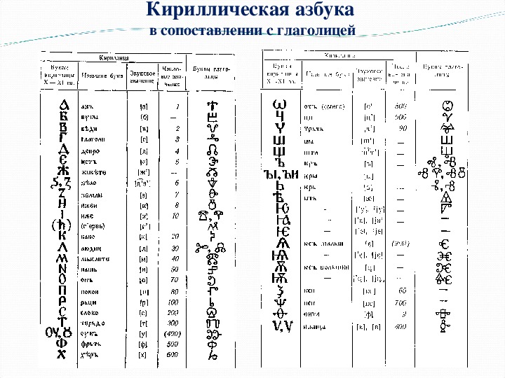 Кириллица с палочкой в каком регионе. Азбука кириллица и глаголица буквы. Кириллическая Азбука в сопоставлении с глаголицей. Кириллическая Азбука в сопоставлении с византийским.