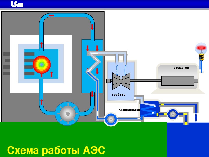 Презентация ядерный реактор 9 класс физика