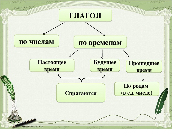 Презентация по русскому языку "1 и 2 спряжение глаголов" 4 класс