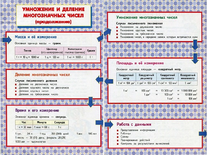 Запись многозначных чисел 4 класс презентация