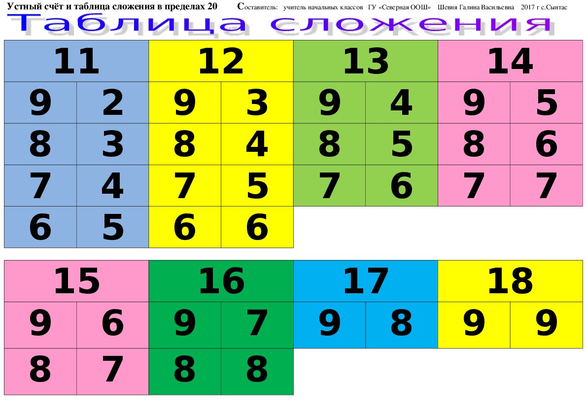 20 числа ноября. Таблица сложения. Таблица состава числа в первом классе. Таблицы на запоминания состава чисел. Состав чисел в пределах 20 таблица.