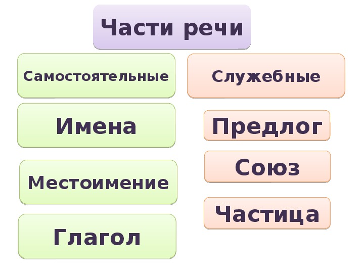 Части речи 3 класс презентация