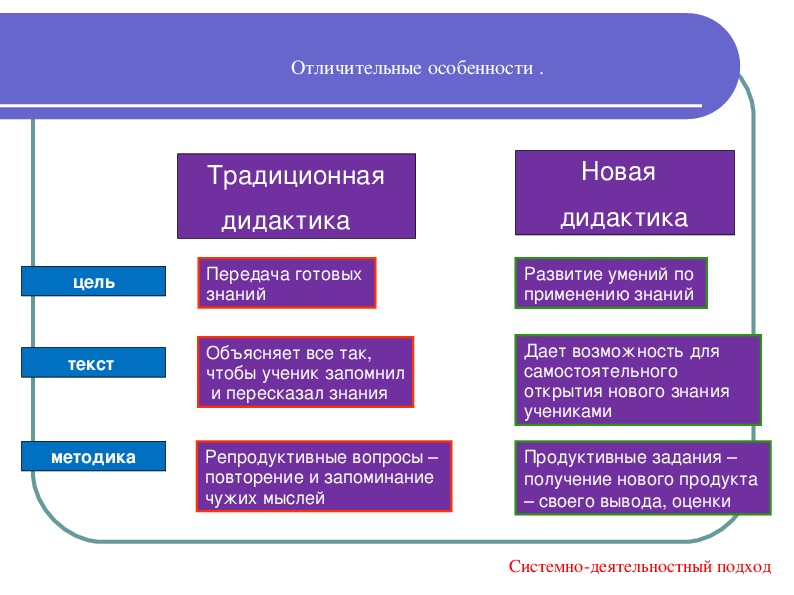 Передача готового. Способы передачи знаний в дидактики. Направлена на передачу знаний и формирование умений. Формы личной передачи знаний. Виды передачи знаний в виде литературы.