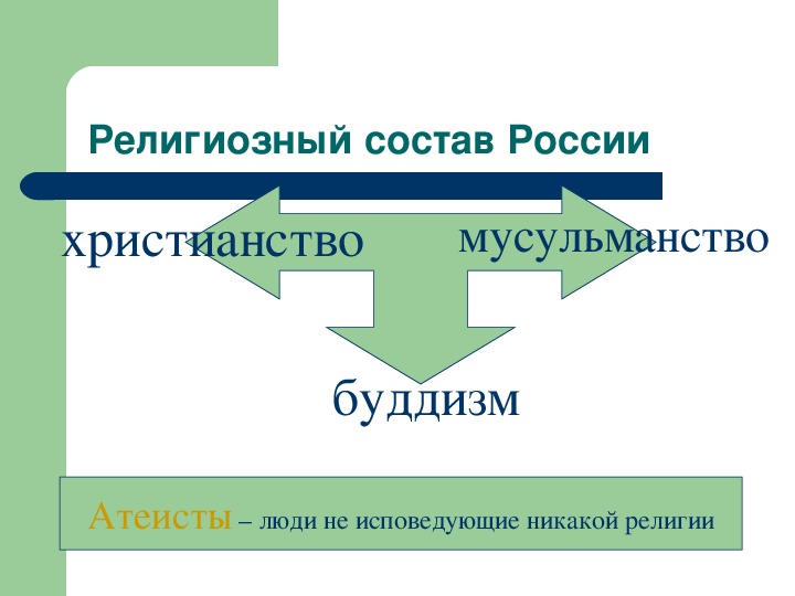 Презентация религиозный состав населения россии