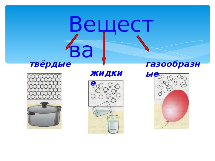 Тела вещества частицы 3. Твёрдые жидкие и газообразные вещества.